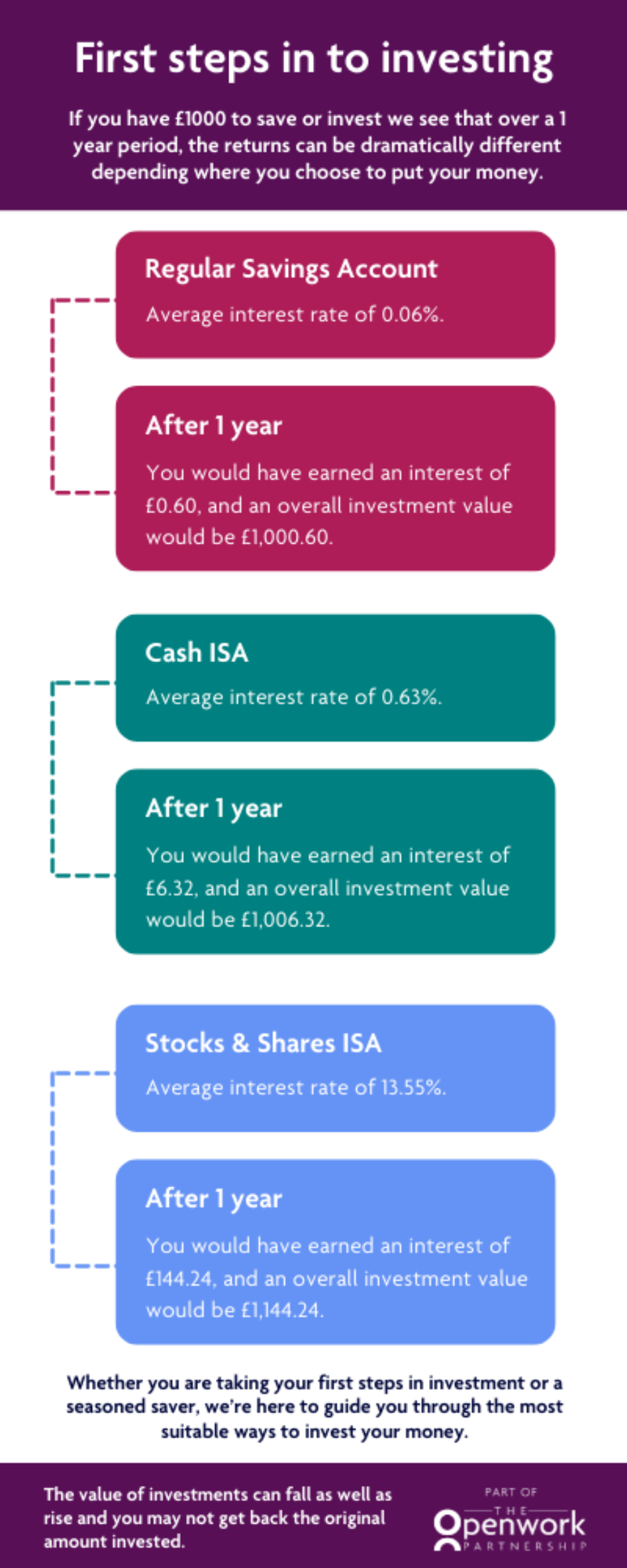 First Step Investing